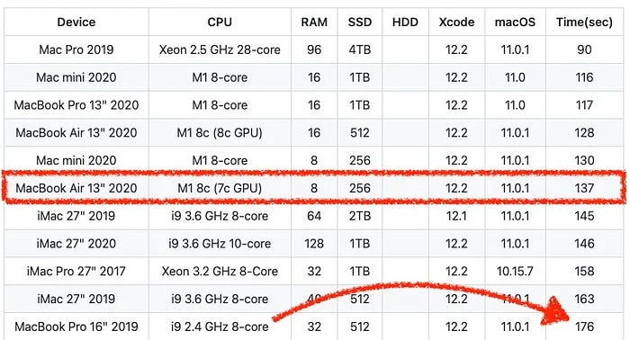 Outdated screenshot of this XcodeBenchmark repository table.