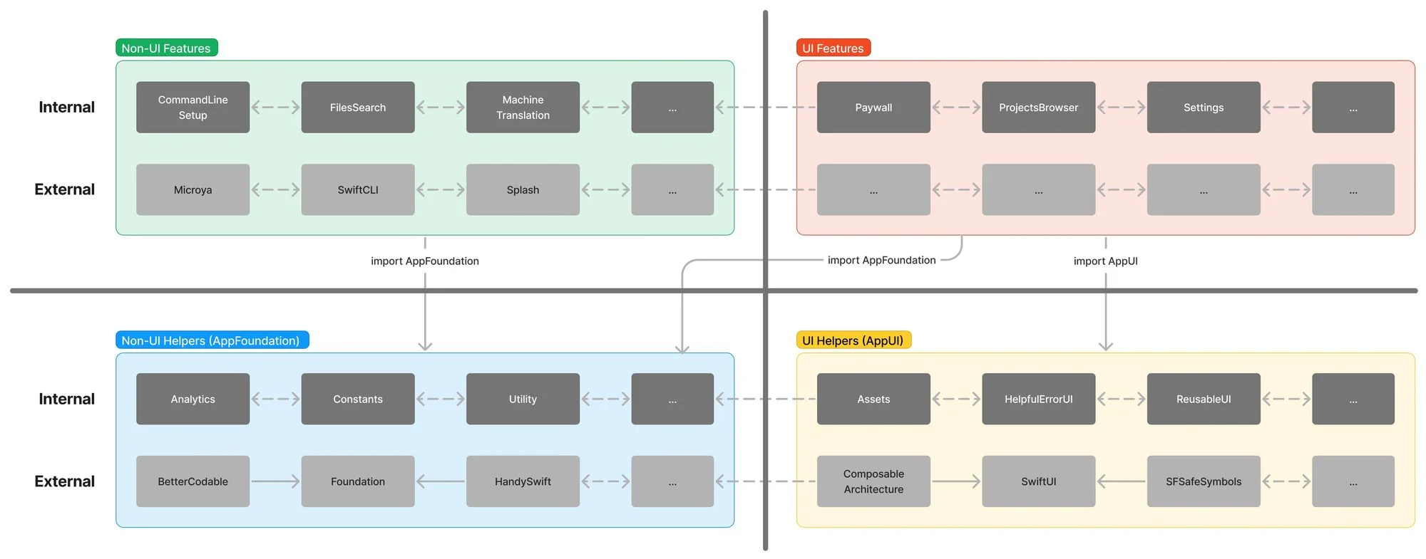 11 imports were reduced to just 2 thanks to the @_exported attribute.