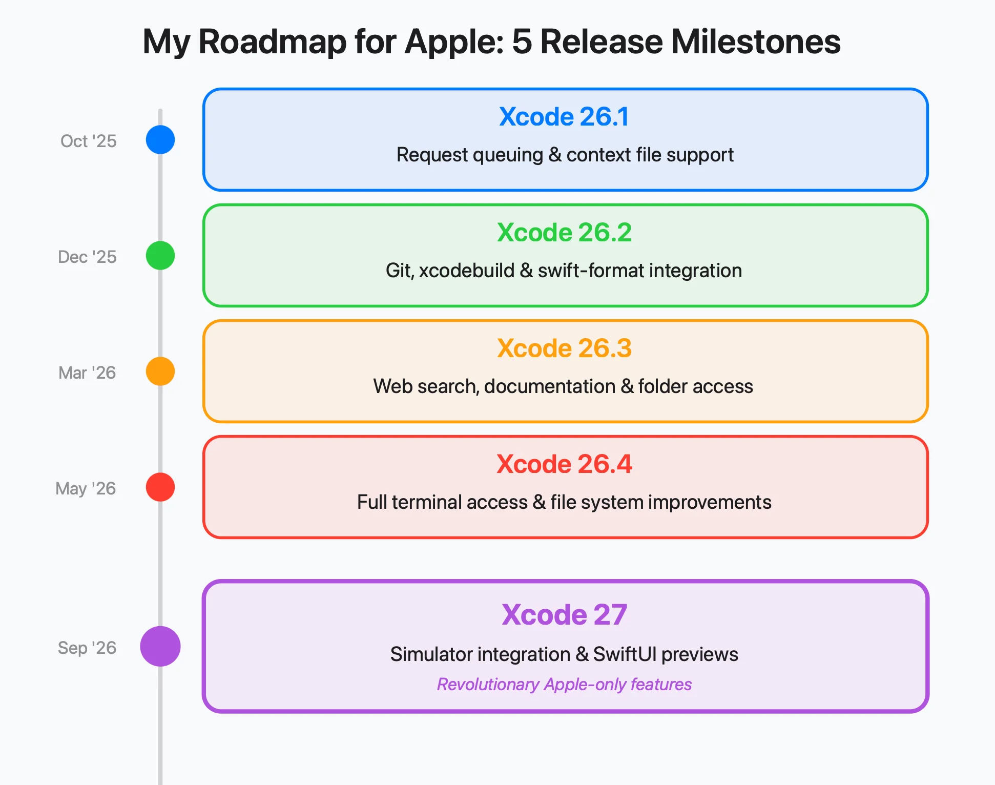 My roadmap for apple 5